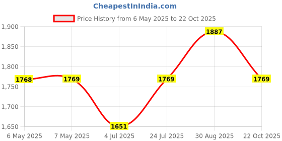 industrybuying.com ELECTROSWITCH Switch, Toggle, Dpdt, 6A, 250V, A223S1YZQ electroswitch Price History Graph from 6 May 2025 to 22 Oct 2025