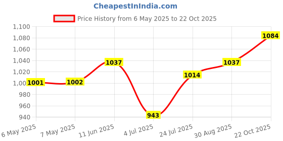 industrybuying.com ELECTROSWITCH Switch, Toggle, Spdt, 6A, 250V, A121S1YZQ electroswitch Price History Graph from 6 May 2025 to 22 Oct 2025