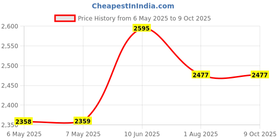 industrybuying.com ELECTROSWITCH Switch, Toggle, Spdt, 6A, 250V, A123K12KZQ electroswitch Price History Graph from 6 May 2025 to 8 Oct 2025