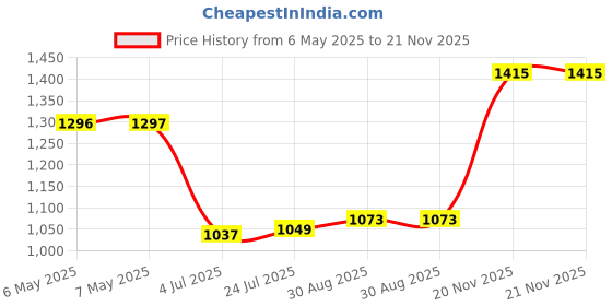 industrybuying.com ELECTROSWITCH Switch, Toggle, Spdt, 6A, 250V, A123S1YZQ electroswitch Price History Graph from 6 May 2025 to 20 Nov 2025