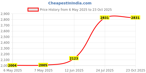 industrybuying.com ELECTROSWITCH Toggle Switch, Spdt, 6A, 125Vac, Panel, TS126SZQ2 electroswitch Price History Graph from 6 May 2025 to 23 Oct 2025