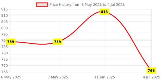 industrybuying.com ELECTROSWITCH Toggle Switch, Spst, 10A, 125, 6600 electroswitch Price History Graph from 6 May 2025 to 4 Jul 2025