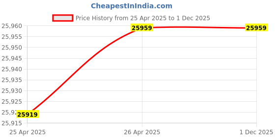 industrybuying.com Electrower Sunray PWM Solar Inverter 3150 24 v 2.5 KVA electrower Price History Graph from 25 Apr 2025 to 30 Nov 2025