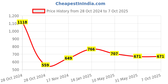 industrybuying.com Elegant 12 V DC ABS Black Power Adaptor with 2 Pin Connector elegant Price History Graph from 28 Oct 2024 to 7 Oct 2025