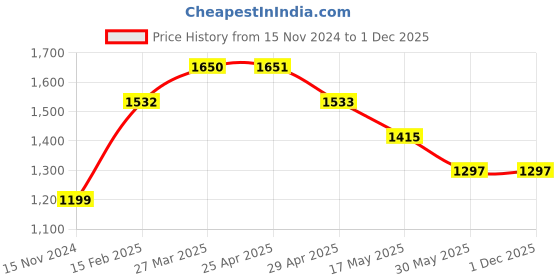 industrybuying.com Elegant 3 Core 2.5 mm Cable 3 Pin Top 16 & 6 Amp Universal 1 Socket ABS White Extension Board 5 m Cable Length elegant Price History Graph from 15 Nov 2024 to 1 Dec 2025