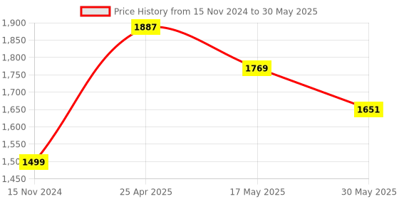 industrybuying.com Elegant 6 Amp 2 Socket, 3 Switch & 2 USB ABS White Universal Plug with Indicator elegant Price History Graph from 15 Nov 2024 to 30 May 2025