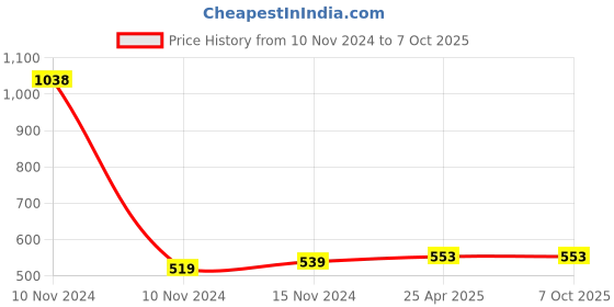 industrybuying.com Elegant 6 Amp 4 Socket & 1 Master Switch ABS Red & White Extension Board elegant Price History Graph from 10 Nov 2024 to 7 Oct 2025