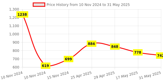 industrybuying.com Elegant 6 Amp 4 Socket & 1 Switch ABS White Extension Board with Fuse elegant Price History Graph from 10 Nov 2024 to 31 May 2025