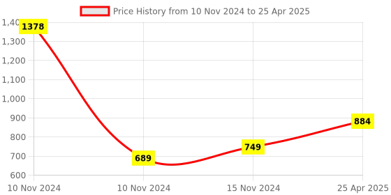 industrybuying.com Elegant 6 Amp 7 Socket, 7 Switch ABS Grey & White Extension Board with Fuse elegant Price History Graph from 10 Nov 2024 to 25 Apr 2025