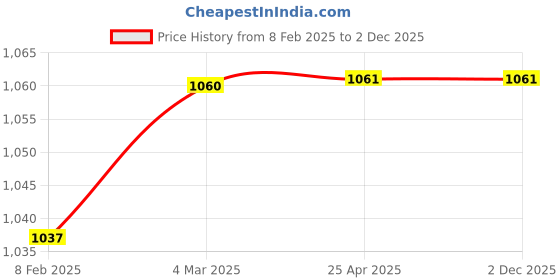 industrybuying.com Elegant Beige Arrow Neck Support Pillow Set of 2 elegant Price History Graph from 8 Feb 2025 to 2 Dec 2025