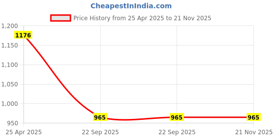 industrybuying.com Elegant Black and Grey Space CoolPad Car Seat Cushion Set of 2 elegant Price History Graph from 25 Apr 2025 to 20 Nov 2025
