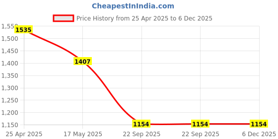 industrybuying.com Elegant Black and Red Caper CoolPad Full Car Seat Cushion elegant Price History Graph from 25 Apr 2025 to 5 Dec 2025