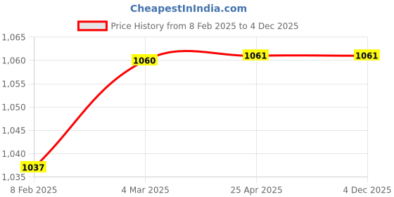 industrybuying.com Elegant Black Arrow Lumbar Support Pillow elegant Price History Graph from 8 Feb 2025 to 4 Dec 2025