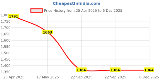 industrybuying.com Elegant Caper 30x20x5cm Black & Grey Cool Pad Car Seat Cushion (Pack of 2) elegant Price History Graph from 25 Apr 2025 to 5 Dec 2025