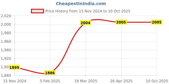 industrybuying.com Elegant Casa 8.26 inch Toilet Repair Kit with Dual Flush and Adjustable Fill Valve 2 Push Buttons elegant casa Price History Graph from 15 Nov 2024 to 10 Oct 2025