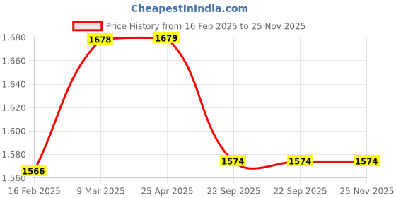 industrybuying.com Elegant Cord Beige Carpet Car Mat Compatible With New Honda City e-HEV elegant Price History Graph from 16 Feb 2025 to 24 Nov 2025
