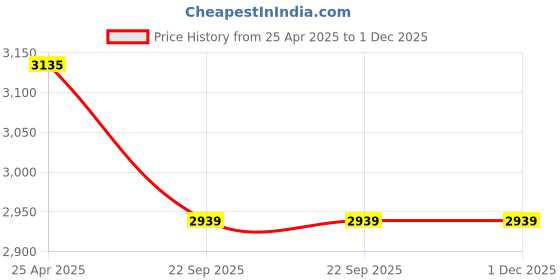industrybuying.com Elegant Cord Beige Carpet Car Mat Compatible With Tata Safari 2021 6 Seater Auto elegant Price History Graph from 25 Apr 2025 to 30 Nov 2025
