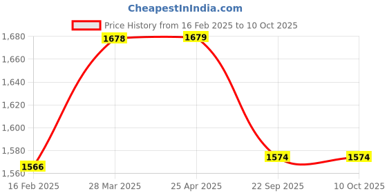 industrybuying.com Elegant Cord Black & Red Carpet Car Mat Compatible With Maruti Wagonr 2019 Onwards elegant Price History Graph from 16 Feb 2025 to 10 Oct 2025