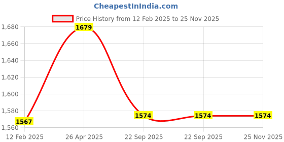 industrybuying.com Elegant Cord Black Carpet Car Mat Compatible With Volkswagen Virtus elegant Price History Graph from 12 Feb 2025 to 25 Nov 2025