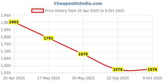 industrybuying.com Elegant Cord Black Carpet Car Mat For i20 2020 Onwards elegant Price History Graph from 25 Apr 2025 to 9 Oct 2025