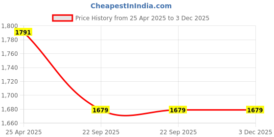 industrybuying.com Elegant Cord Black Carpet Car Mat For Tata Harrier elegant Price History Graph from 25 Apr 2025 to 2 Dec 2025
