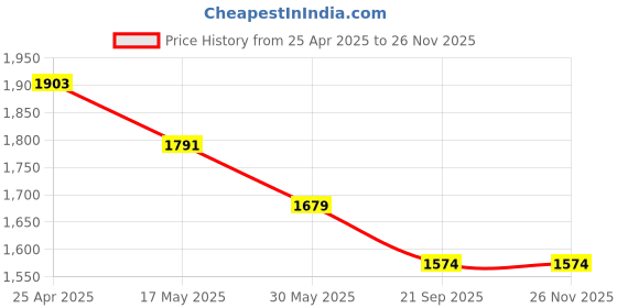 industrybuying.com Elegant Cord Black Carpet Car Mat For Venue elegant Price History Graph from 25 Apr 2025 to 25 Nov 2025