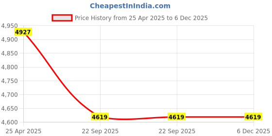 industrybuying.com Elegant Duo Black And Blue Carpet Car Mat Compatible With MG Gloster elegant Price History Graph from 25 Apr 2025 to 5 Dec 2025