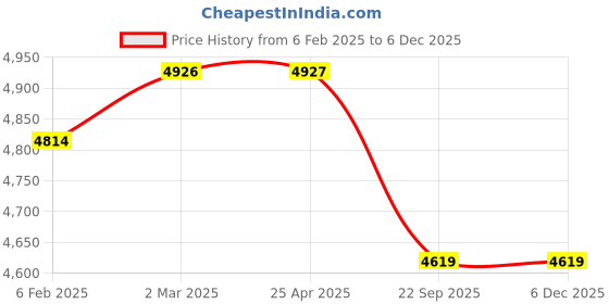 industrybuying.com Elegant Duo Black And Orange Carpet Car Mat Compatible With Tata Safari 2021 7 Seater Auto elegant Price History Graph from 6 Feb 2025 to 5 Dec 2025