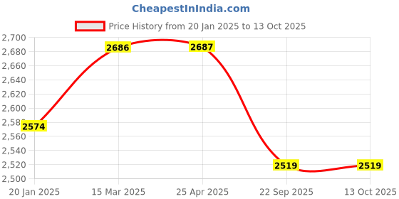 industrybuying.com Elegant Duo Black And Yellow Carpet Car Mat Compatible With Maruti New Brezza 2022 Onwards elegant Price History Graph from 20 Jan 2025 to 13 Oct 2025