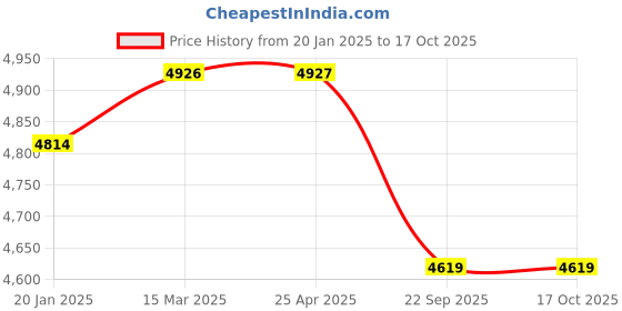 industrybuying.com Elegant Duo Black And Yellow Carpet Car Mat Compatible With Tata Safari 2021 7 Seater Manual elegant Price History Graph from 20 Jan 2025 to 16 Oct 2025