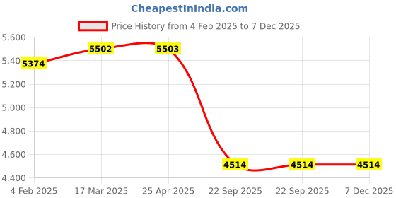 industrybuying.com Elegant Grass Tan Car Mat Compatible For Mahindra Thar elegant Price History Graph from 4 Feb 2025 to 6 Dec 2025