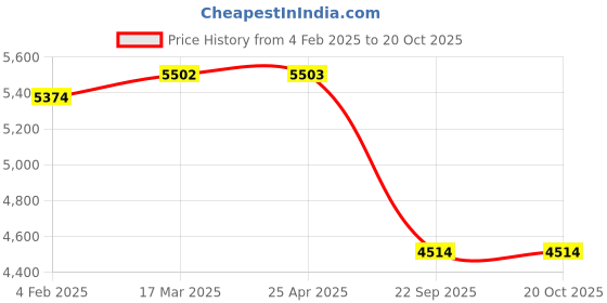 industrybuying.com Elegant Grass Tan Car Mat Compatible For Mahindra Xuv 700 5 Seater elegant Price History Graph from 4 Feb 2025 to 20 Oct 2025