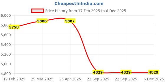 industrybuying.com Elegant Luxury Leatherette Beige Carpet Car Mat Compatible With Kia Carens elegant Price History Graph from 17 Feb 2025 to 5 Dec 2025