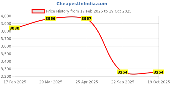 industrybuying.com Elegant Luxury Leatherette Beige Carpet Car Mat Compatible With Maruti New Age Baleno elegant Price History Graph from 17 Feb 2025 to 17 Oct 2025