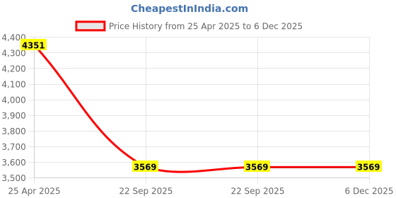 industrybuying.com Elegant Luxury Leatherette Beige Carpet Car Mat Compatible With Toyota Camry elegant Price History Graph from 25 Apr 2025 to 6 Dec 2025