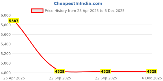 industrybuying.com Elegant Luxury Leatherette Black & Orange Carpet Car Mat Compatible With Tata Safari 2021 7 Seater Auto elegant Price History Graph from 25 Apr 2025 to 6 Dec 2025