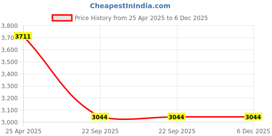 industrybuying.com Elegant Luxury Leatherette Black & White Carpet Car Mat Compatible With Honda Amaze 2018 Onwards elegant Price History Graph from 25 Apr 2025 to 5 Dec 2025