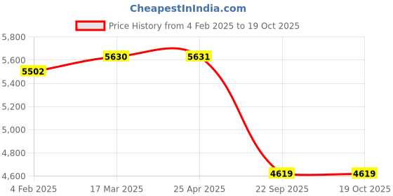 industrybuying.com Elegant Sport 7D Carpet Black & Red Car Mat Compatible For Mahindra Xuv 300 elegant Price History Graph from 4 Feb 2025 to 19 Oct 2025