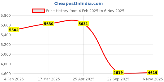 industrybuying.com Elegant Sport 7D Carpet Black & Red Car Mat Compatible For Toyota Glanza 2022 elegant Price History Graph from 4 Feb 2025 to 3 Nov 2025
