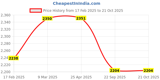 industrybuying.com Elegant White & Red Water Resistant Car Body Cover for Maruti Suzuki S Cross elegant Price History Graph from 17 Feb 2025 to 20 Oct 2025