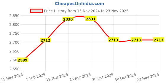 industrybuying.com ELEGOO 3D Printer Rapid Resin LCD UV Curing 405 Nm Standard Photopolymer 1000 g elegoo Price History Graph from 15 Nov 2024 to 22 Nov 2025