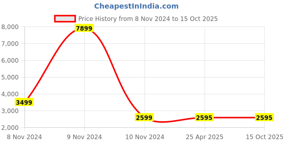 industrybuying.com ELEGOO 3D Printer Rapid Resin LCD UV-Curing 405 Nm Standard Photopolymer For 3D Printing 1 Kg elegoo Price History Graph from 8 Nov 2024 to 15 Oct 2025