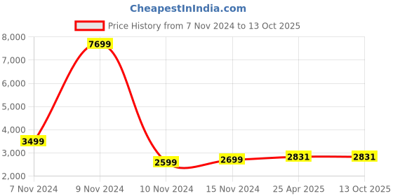 industrybuying.com ELEGOO 3D Rapid Resin LCD UV-Curing 405 Nm Standard Photopolymer For 3D Printing 1 Kg, Beige elegoo Price History Graph from 7 Nov 2024 to 13 Oct 2025