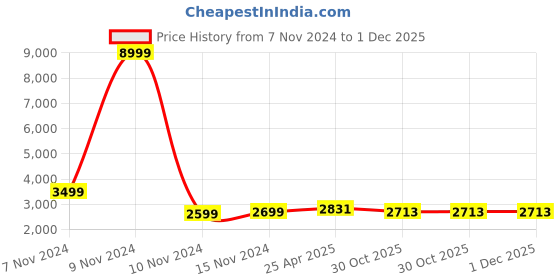 industrybuying.com ELEGOO LCD UV 405 Nm Rapid Resin For 3D Printer Photopolymer 1 Kg elegoo Price History Graph from 7 Nov 2024 to 1 Dec 2025
