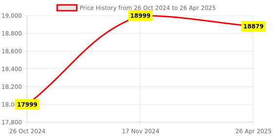 industrybuying.com ELEGOO Mercury Plus 2 in 1 Washing and Curing Station elegoo Price History Graph from 26 Oct 2024 to 26 Apr 2025