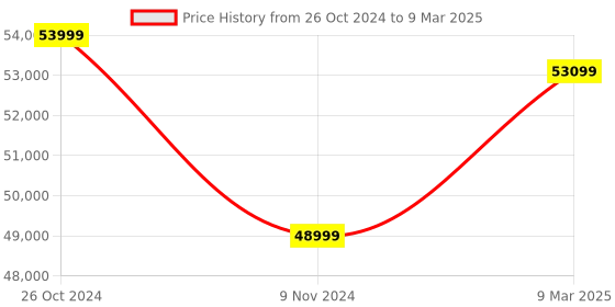 industrybuying.com ELEGOO Neptune 4 Max FDM 3D Printer elegoo Price History Graph from 26 Oct 2024 to 9 Mar 2025