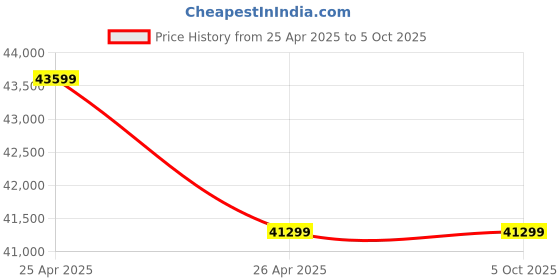 industrybuying.com ELEGOO Neptune 4 Pro FDM 3D Printer With Up To 500 mm/S Printing Speed 300℃ High-Temp Nozzle, Multicolor elegoo Price History Graph from 25 Apr 2025 to 5 Oct 2025