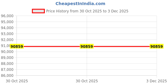 industrybuying.com Elegoo PHECDA Pro 20W Laser Engraver Package 2 elegoo Price History Graph from 30 Oct 2025 to 2 Dec 2025