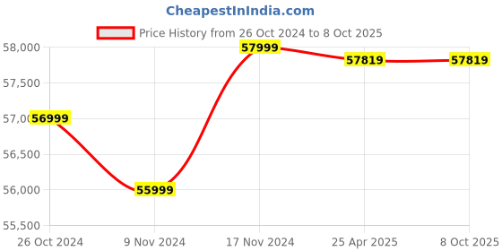 industrybuying.com ELEGOO Saturn 4 254 mm 12K Mono LCD 3D Printer elegoo Price History Graph from 26 Oct 2024 to 8 Oct 2025