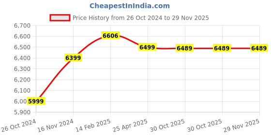 industrybuying.com ELEGOO Thermochromic 1 Kg Grey to Purple Resin for 3D Printer elegoo Price History Graph from 26 Oct 2024 to 29 Nov 2025